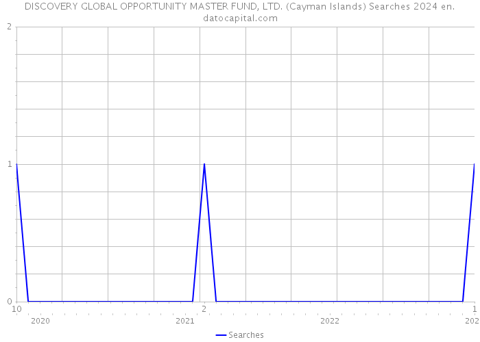 DISCOVERY GLOBAL OPPORTUNITY MASTER FUND, LTD. (Cayman Islands) Searches 2024 