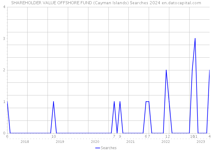SHAREHOLDER VALUE OFFSHORE FUND (Cayman Islands) Searches 2024 