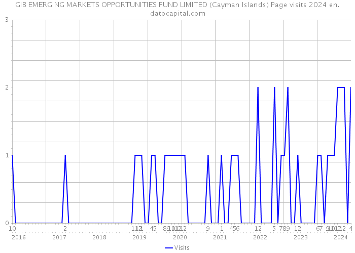GIB EMERGING MARKETS OPPORTUNITIES FUND LIMITED (Cayman Islands) Page visits 2024 