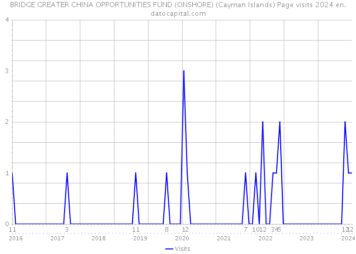 BRIDGE GREATER CHINA OPPORTUNITIES FUND (ONSHORE) (Cayman Islands) Page visits 2024 