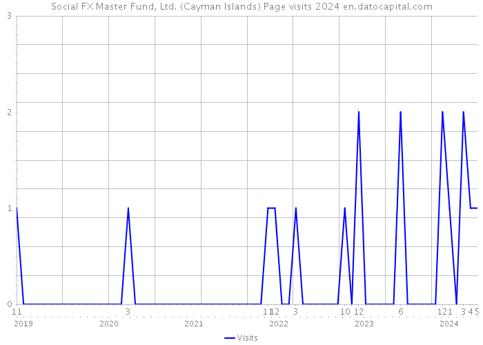 Social FX Master Fund, Ltd. (Cayman Islands) Page visits 2024 