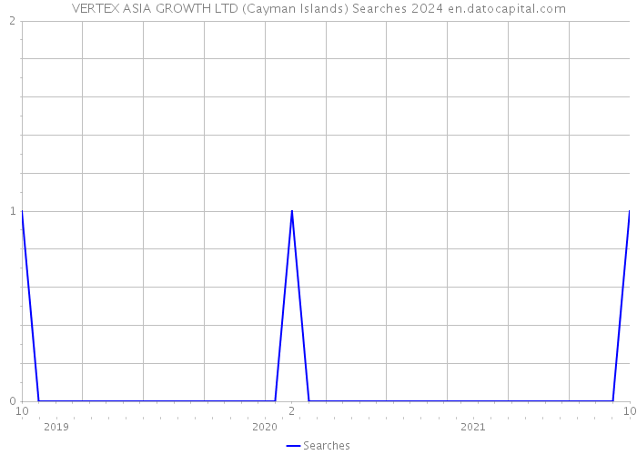 VERTEX ASIA GROWTH LTD (Cayman Islands) Searches 2024 
