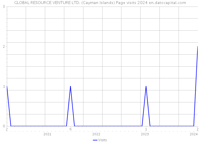 GLOBAL RESOURCE VENTURE LTD. (Cayman Islands) Page visits 2024 
