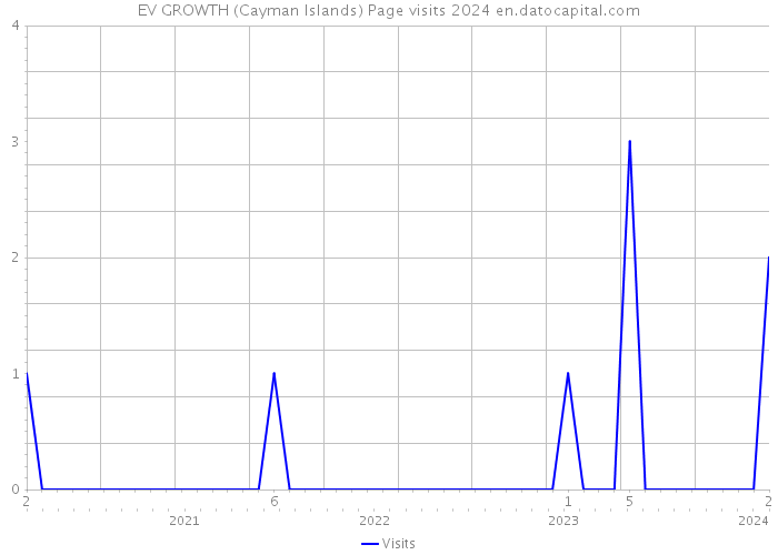EV GROWTH (Cayman Islands) Page visits 2024 