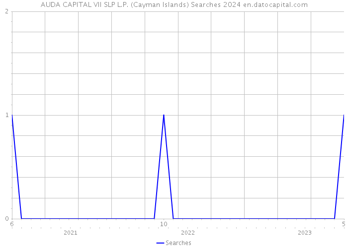 AUDA CAPITAL VII SLP L.P. (Cayman Islands) Searches 2024 