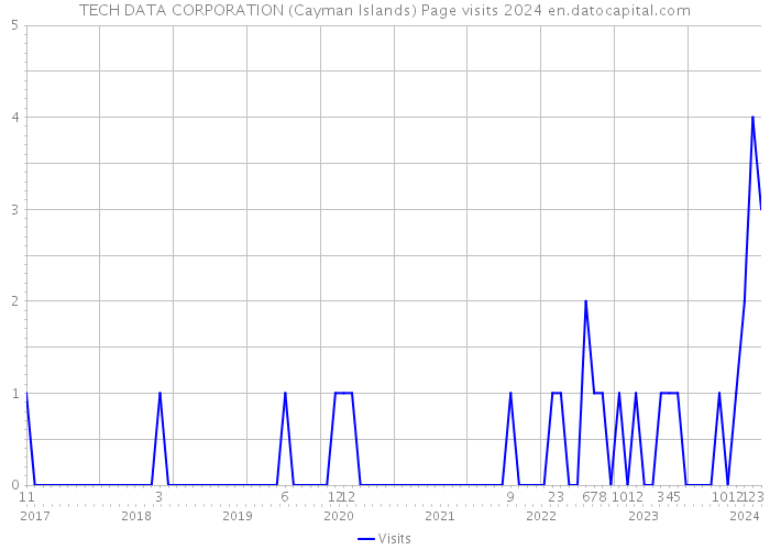 TECH DATA CORPORATION (Cayman Islands) Page visits 2024 