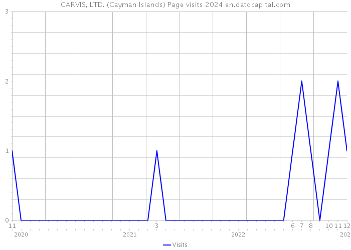 CARVIS, LTD. (Cayman Islands) Page visits 2024 