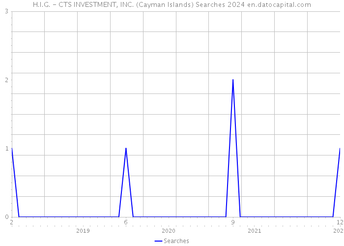 H.I.G. - CTS INVESTMENT, INC. (Cayman Islands) Searches 2024 
