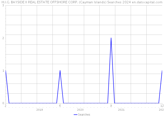 H.I.G. BAYSIDE II REAL ESTATE OFFSHORE CORP. (Cayman Islands) Searches 2024 