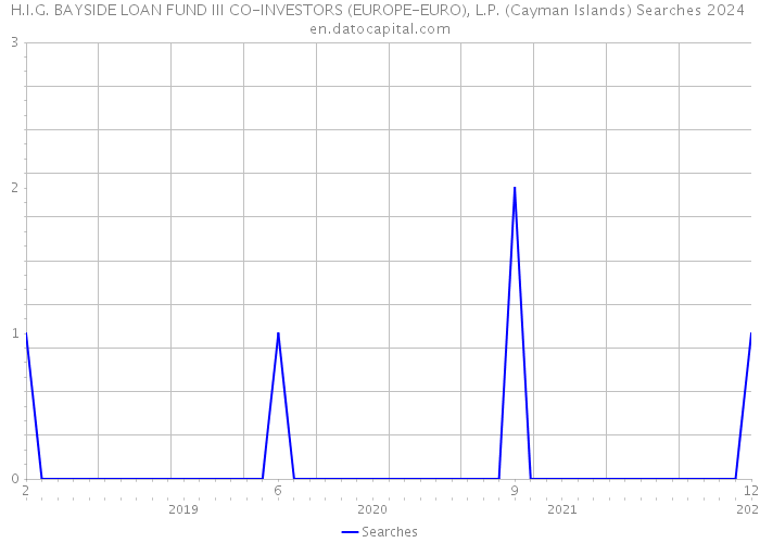 H.I.G. BAYSIDE LOAN FUND III CO-INVESTORS (EUROPE-EURO), L.P. (Cayman Islands) Searches 2024 