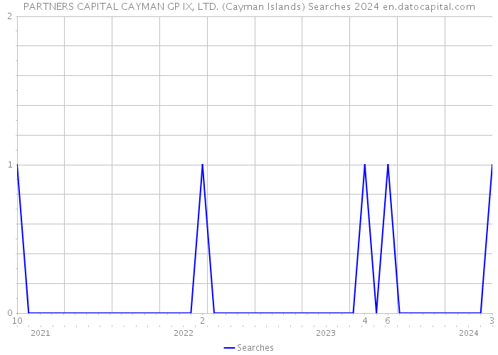 PARTNERS CAPITAL CAYMAN GP IX, LTD. (Cayman Islands) Searches 2024 