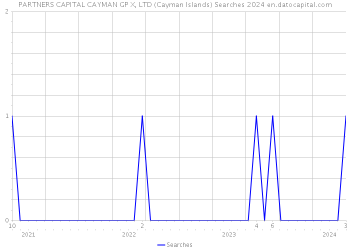 PARTNERS CAPITAL CAYMAN GP X, LTD (Cayman Islands) Searches 2024 