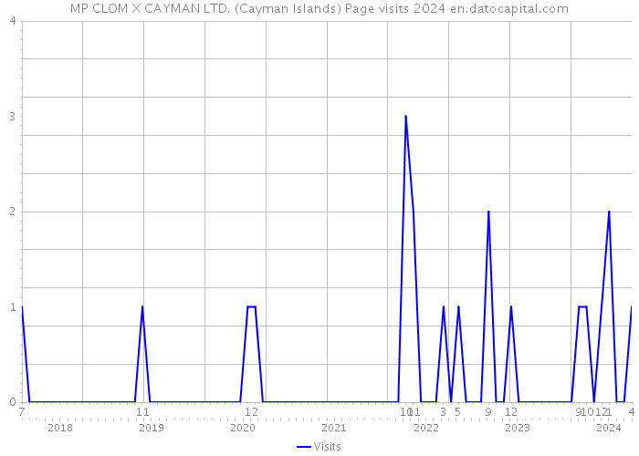 MP CLOM X CAYMAN LTD. (Cayman Islands) Page visits 2024 