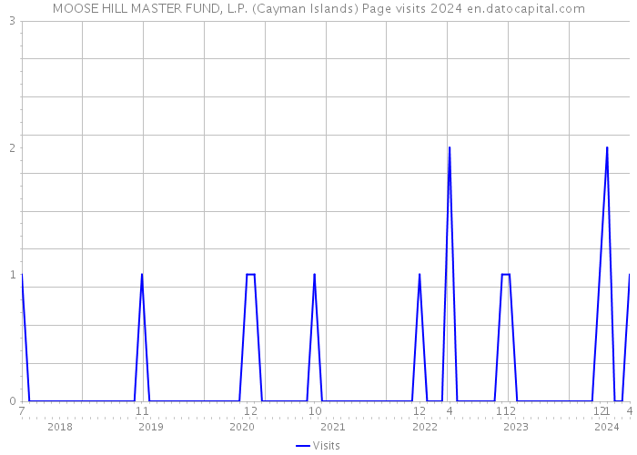 MOOSE HILL MASTER FUND, L.P. (Cayman Islands) Page visits 2024 