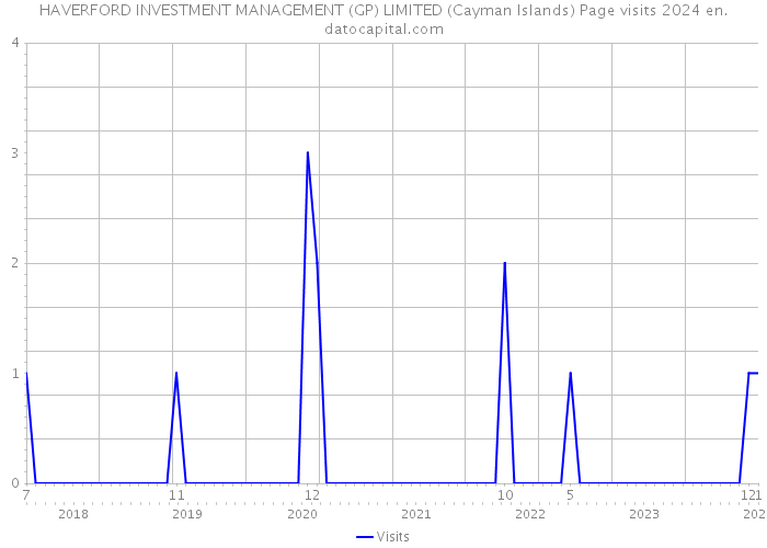 HAVERFORD INVESTMENT MANAGEMENT (GP) LIMITED (Cayman Islands) Page visits 2024 