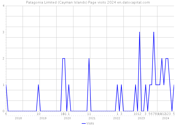 Patagonia Limited (Cayman Islands) Page visits 2024 