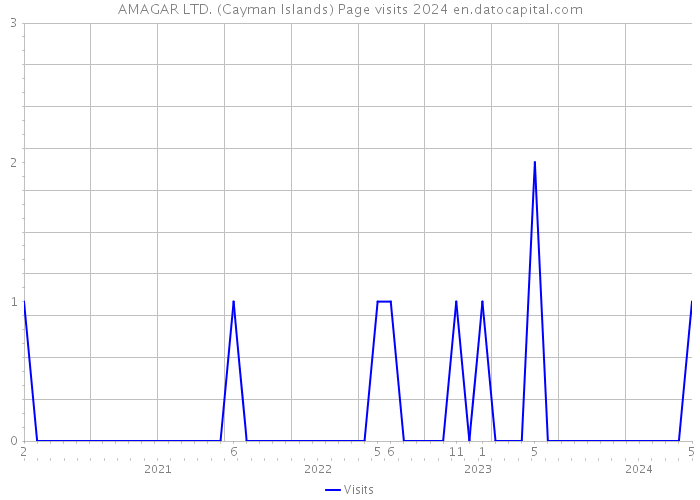 AMAGAR LTD. (Cayman Islands) Page visits 2024 