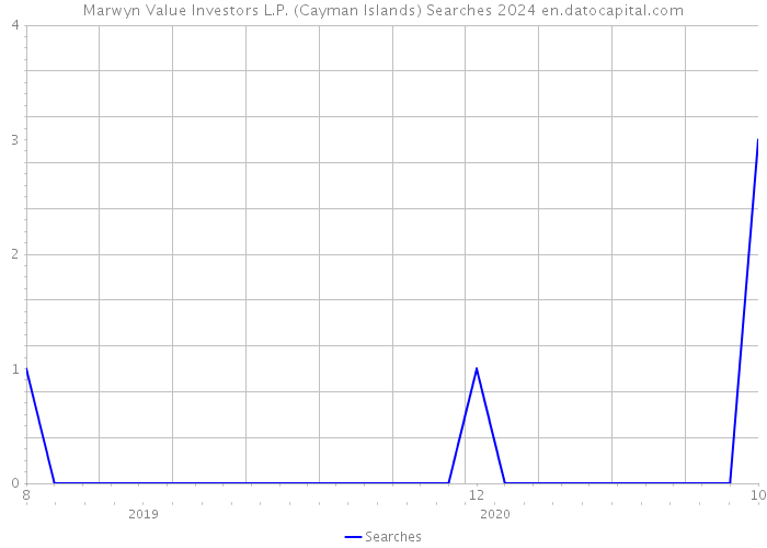 Marwyn Value Investors L.P. (Cayman Islands) Searches 2024 