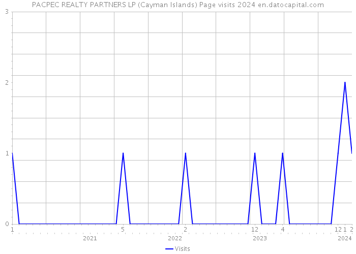 PACPEC REALTY PARTNERS LP (Cayman Islands) Page visits 2024 