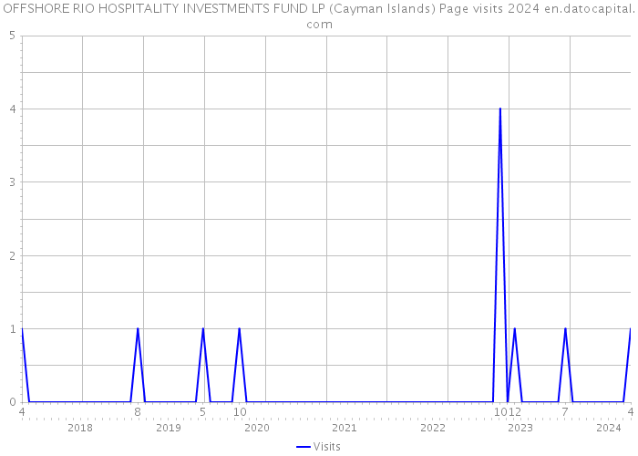 OFFSHORE RIO HOSPITALITY INVESTMENTS FUND LP (Cayman Islands) Page visits 2024 