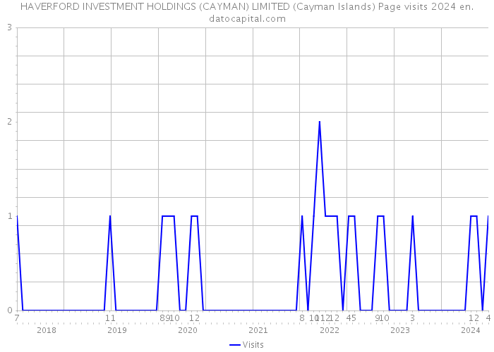 HAVERFORD INVESTMENT HOLDINGS (CAYMAN) LIMITED (Cayman Islands) Page visits 2024 