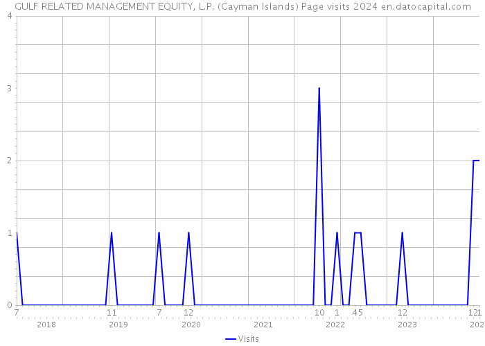 GULF RELATED MANAGEMENT EQUITY, L.P. (Cayman Islands) Page visits 2024 