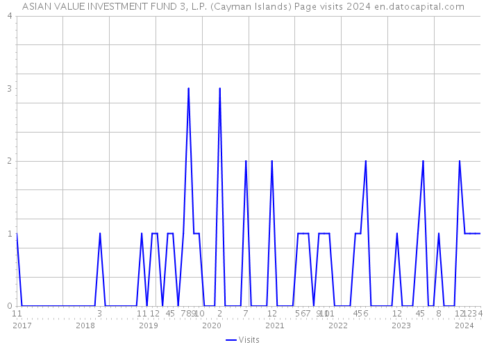 ASIAN VALUE INVESTMENT FUND 3, L.P. (Cayman Islands) Page visits 2024 