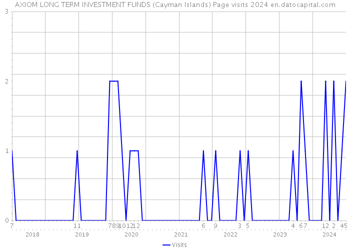 AXIOM LONG TERM INVESTMENT FUNDS (Cayman Islands) Page visits 2024 
