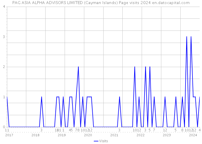 PAG ASIA ALPHA ADVISORS LIMITED (Cayman Islands) Page visits 2024 