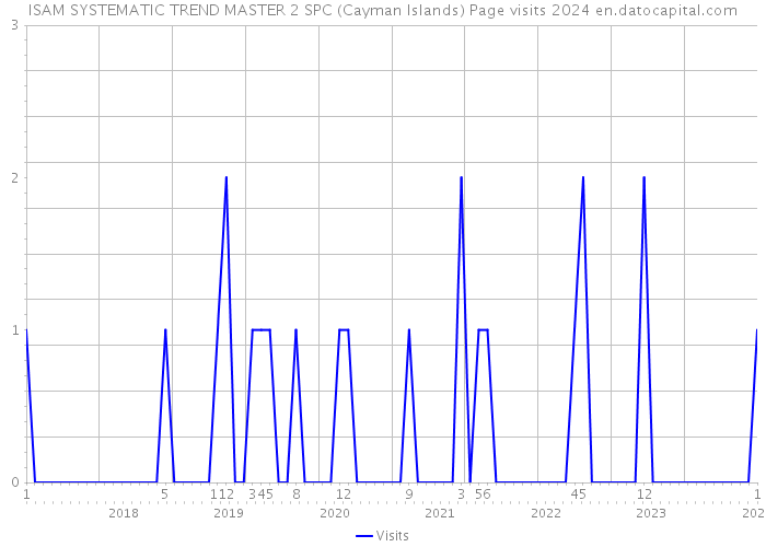 ISAM SYSTEMATIC TREND MASTER 2 SPC (Cayman Islands) Page visits 2024 