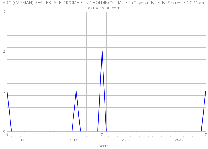 ARC (CAYMAN) REAL ESTATE INCOME FUND HOLDINGS LIMITED (Cayman Islands) Searches 2024 