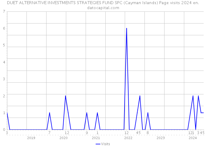 DUET ALTERNATIVE INVESTMENTS STRATEGIES FUND SPC (Cayman Islands) Page visits 2024 