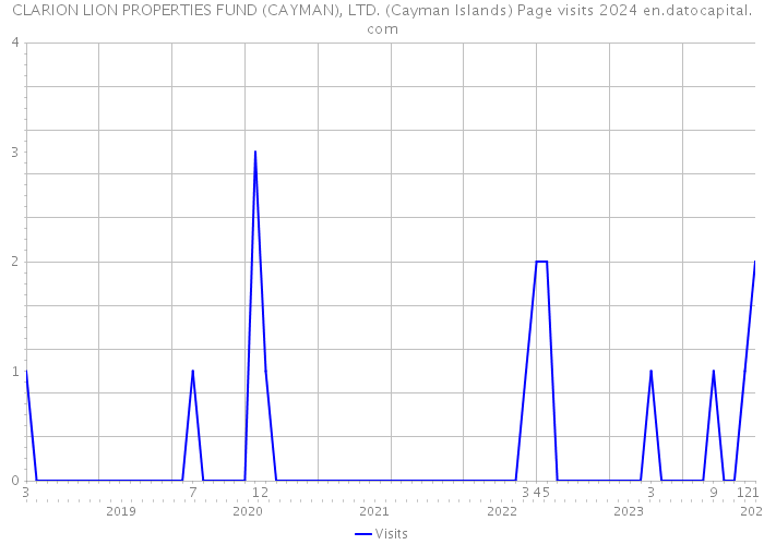 CLARION LION PROPERTIES FUND (CAYMAN), LTD. (Cayman Islands) Page visits 2024 