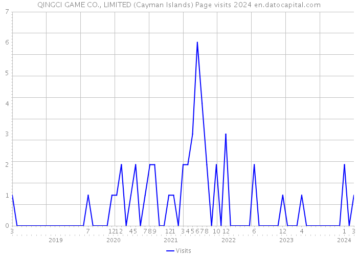 QINGCI GAME CO., LIMITED (Cayman Islands) Page visits 2024 
