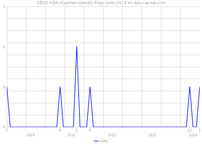 CEGO ASIA (Cayman Islands) Page visits 2024 