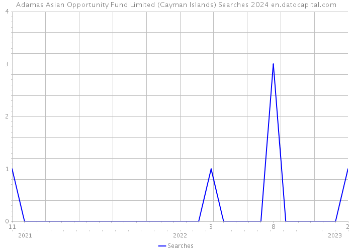Adamas Asian Opportunity Fund Limited (Cayman Islands) Searches 2024 