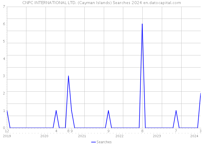 CNPC INTERNATIONAL LTD. (Cayman Islands) Searches 2024 