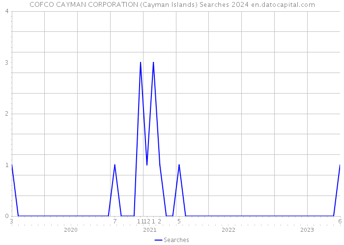 COFCO CAYMAN CORPORATION (Cayman Islands) Searches 2024 