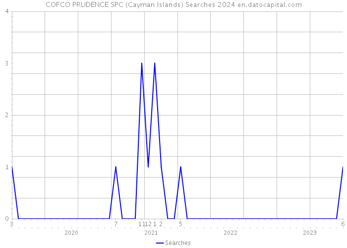 COFCO PRUDENCE SPC (Cayman Islands) Searches 2024 