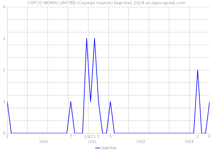 COFCO WOMAI LIMITED (Cayman Islands) Searches 2024 