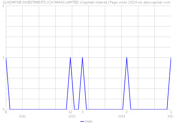 GLADWYNE INVESTMENTS (CAYMAN) LIMITED (Cayman Islands) Page visits 2024 