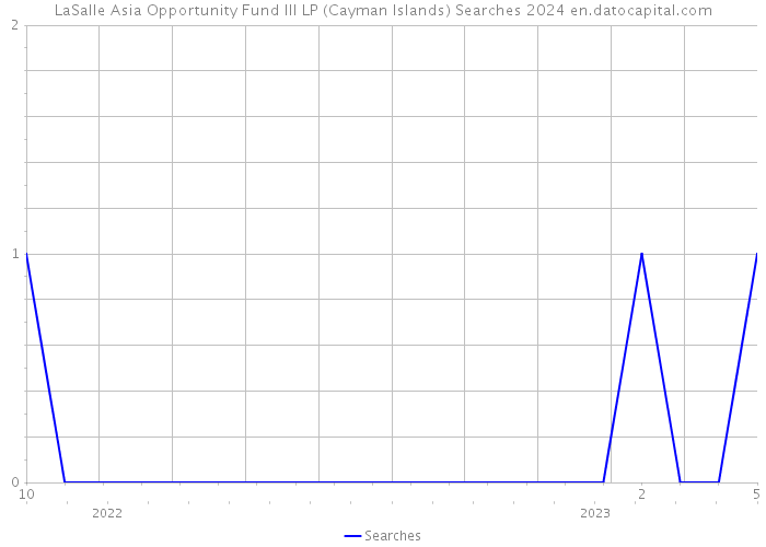 LaSalle Asia Opportunity Fund III LP (Cayman Islands) Searches 2024 
