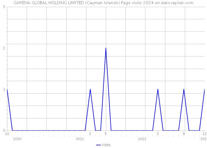 GARENA GLOBAL HOLDING LIMITED (Cayman Islands) Page visits 2024 