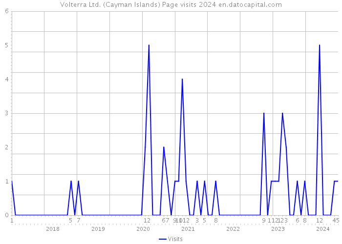 Volterra Ltd. (Cayman Islands) Page visits 2024 
