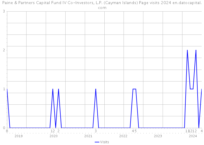 Paine & Partners Capital Fund IV Co-Investors, L.P. (Cayman Islands) Page visits 2024 