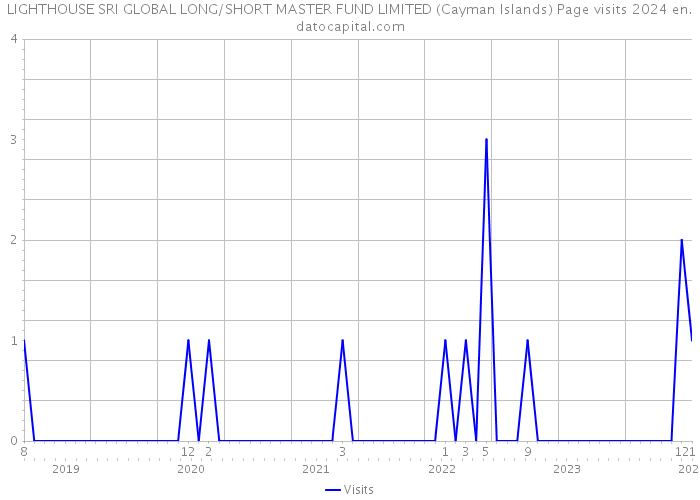LIGHTHOUSE SRI GLOBAL LONG/SHORT MASTER FUND LIMITED (Cayman Islands) Page visits 2024 