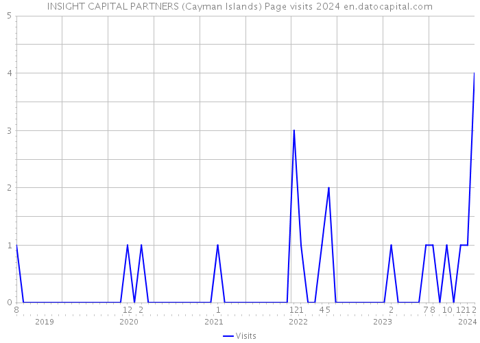 INSIGHT CAPITAL PARTNERS (Cayman Islands) Page visits 2024 