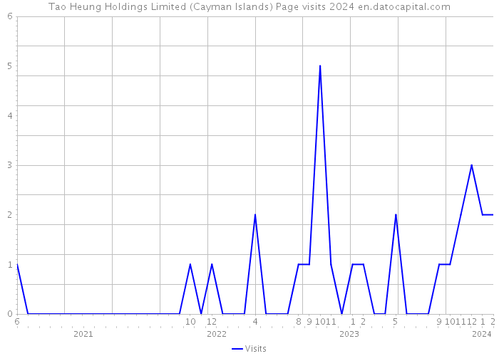 Tao Heung Holdings Limited (Cayman Islands) Page visits 2024 