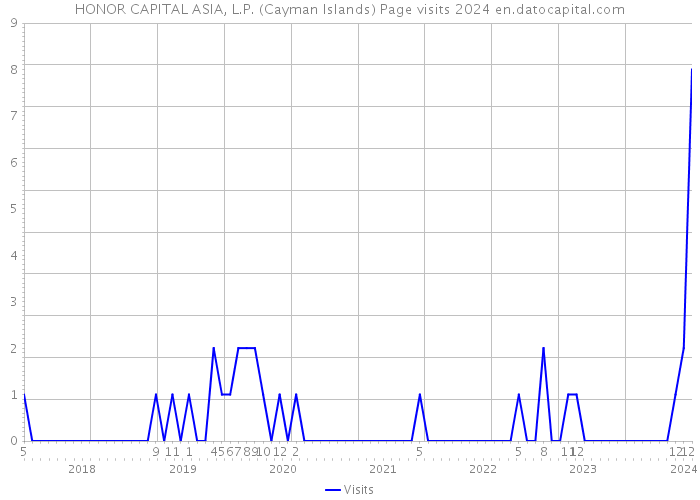 HONOR CAPITAL ASIA, L.P. (Cayman Islands) Page visits 2024 