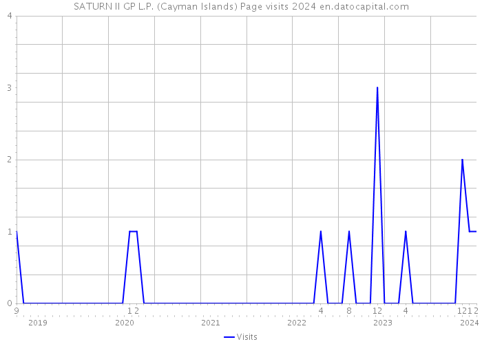 SATURN II GP L.P. (Cayman Islands) Page visits 2024 
